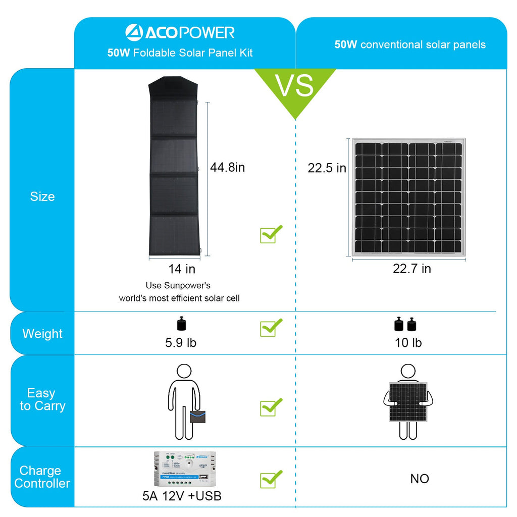 ACOPower Ltk 50W Foldable Solar Panel Kit Suitcase by ACOPOWER