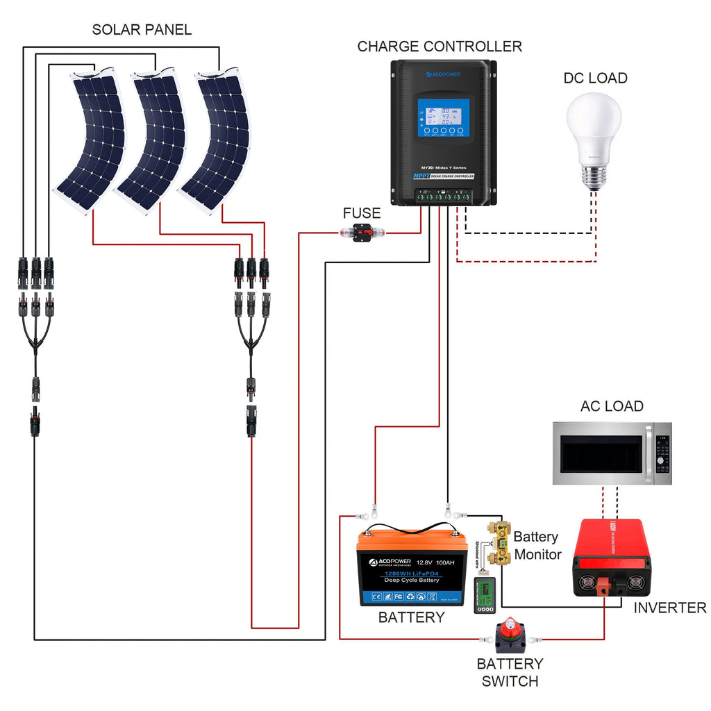 ACOPOWER Flexible RV Solar System by ACOPOWER