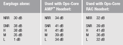 NFMI Earplugs by Ops-Core | Case & All Tip Sizes Included | Comfortable Hearing Protection