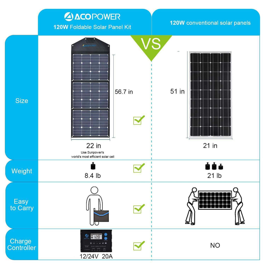 120W Foldable Solar Panel Kit , w/ ProteusX 20A Charge Controller by ACOPOWER - Proud Libertarian - ACOPOWER